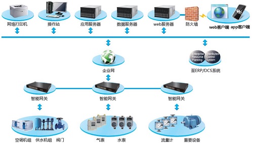 工业能源管理系统