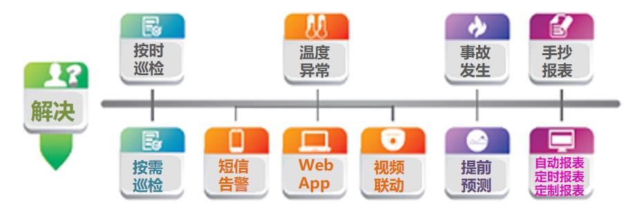 无线温度智能监控系统-智能环保管家 无线温度智能监控系统监测流程