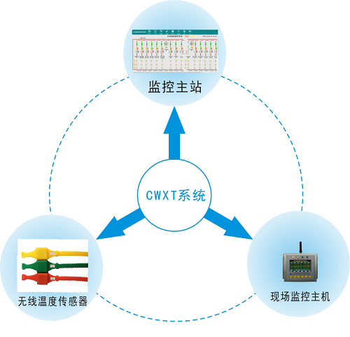 无线温度智能监控系统-智能环保管家 无线温度智能监控系统-智能环保管家