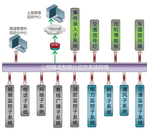 电力监控系统在隧道监控中发挥巨大作用 电力监控系统