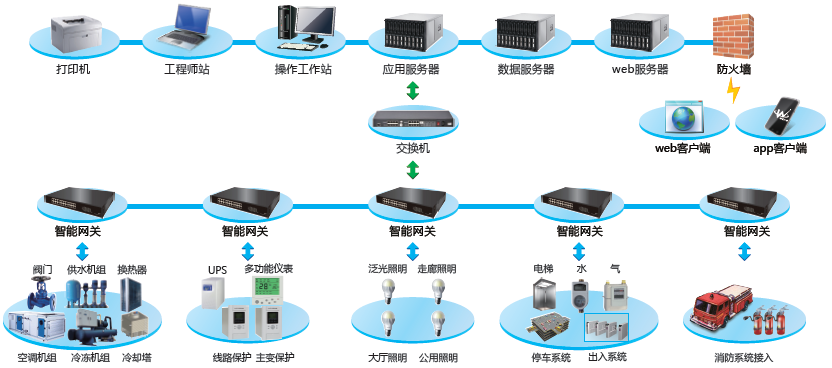 建筑BMS管理系统
