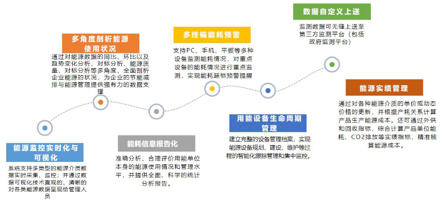 49915970419497.jpg 工业智能化工业能源管理系统